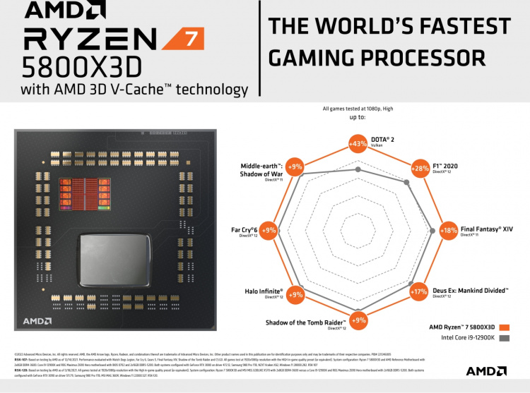 AMD Ryzen 7 5800X3D -prosessor AM4 -sockel