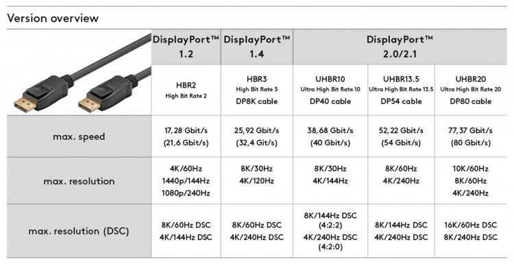 Goobay DisplayPort™-tilkoblingskabel 1.4 Displayport™-plugg > Displayport™-plugg, 8K @ 60 Hz, 2 m