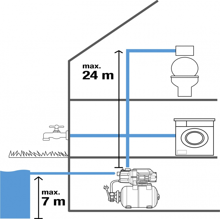 GARDENA Trykkvannsenhet 3700/4 Eco GARDENA Trykkvannsenhet 3700/4 Eco