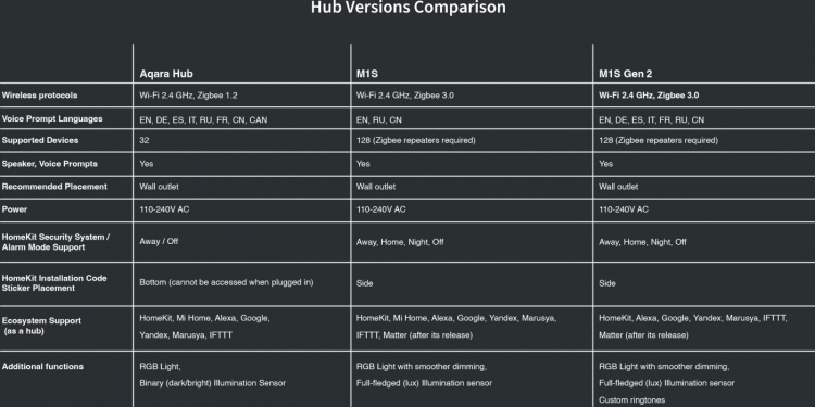 Aqara Hub M1S Gen 2 hjemmeautomatiseringskontroller