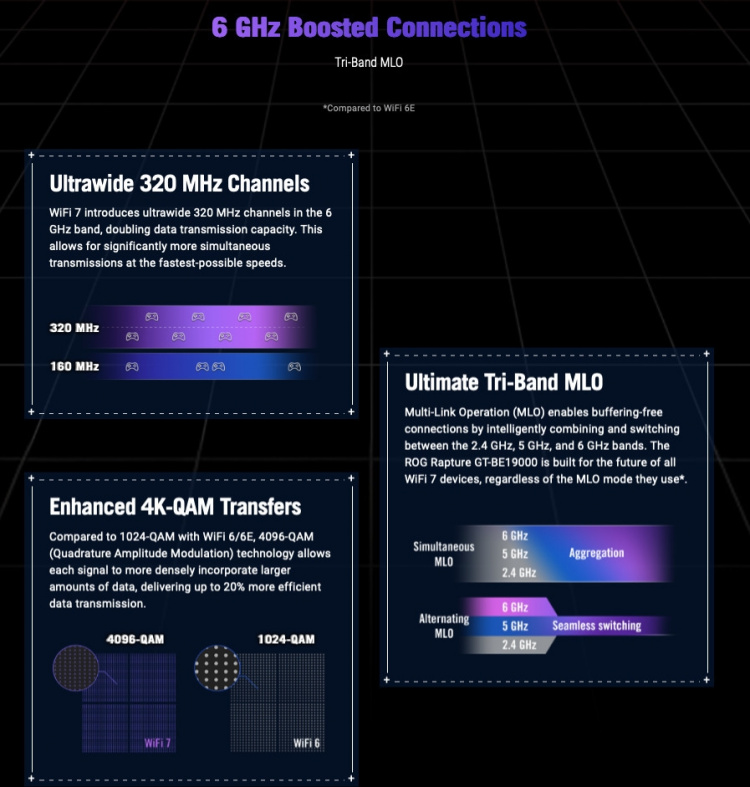 ASUS ROG Rapture GT-BE19000 Tri-band -WiFi 7 AiMesh-spillruter